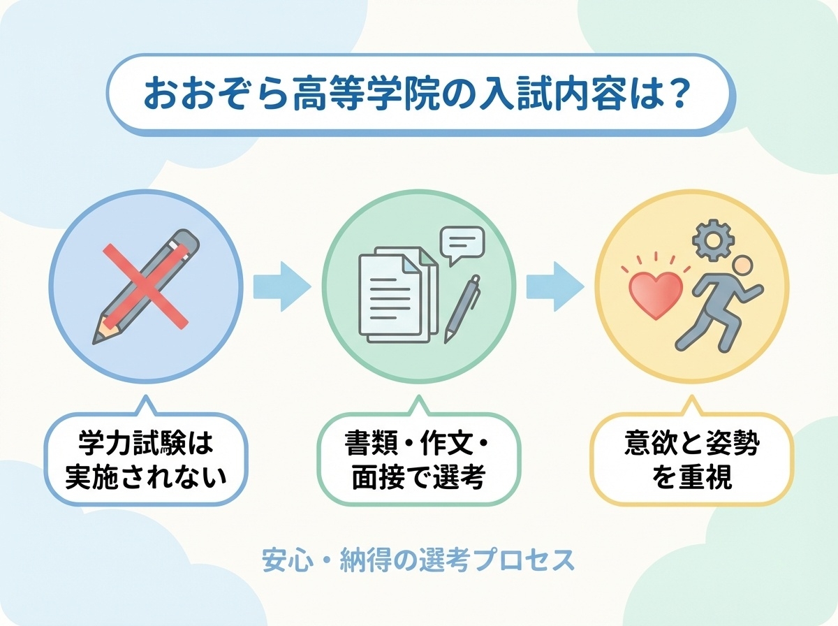 おおぞら高等学院の入試内容を図解
書類・作文・面接で選考し意欲重視