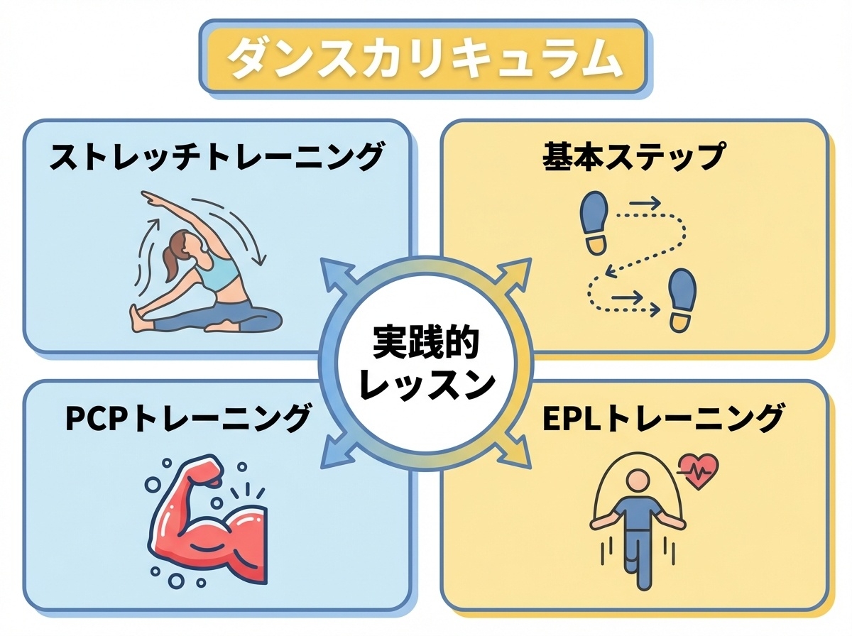 EXPG高等学院のダンスカリキュラム。ストレッチトレーニング、基本ステップ、PCPトレーニング、EPLトレーニングなど実践的レッスン内容を紹介