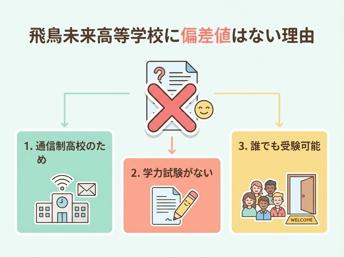 飛鳥未来高等学校に偏差値がない3つの理由。通信制高校のため学力試験がなく、誰でも受験可能