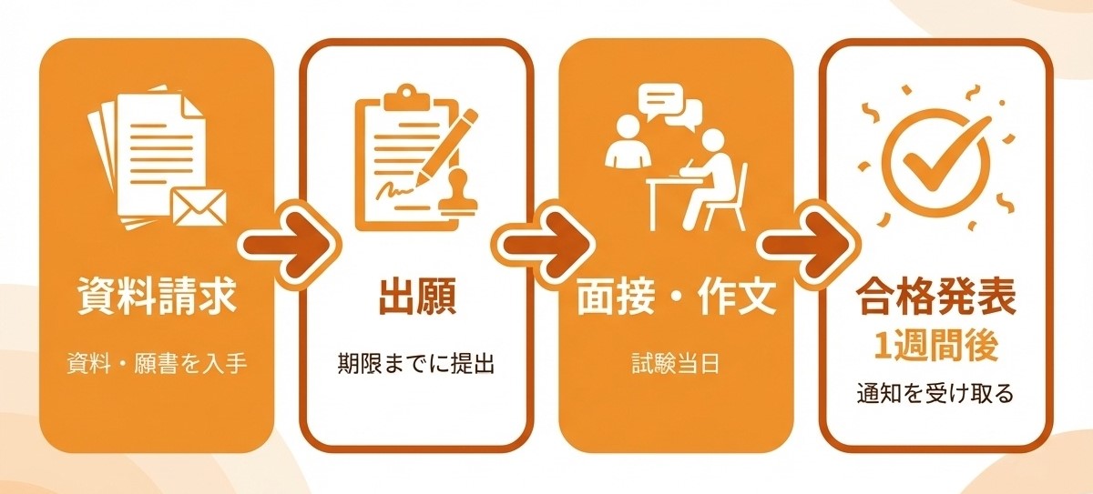 第一学院高等学校の入試の流れ(資料請求→出願→面接・作文→合格発表)を示すプロセスインフォグラフィック