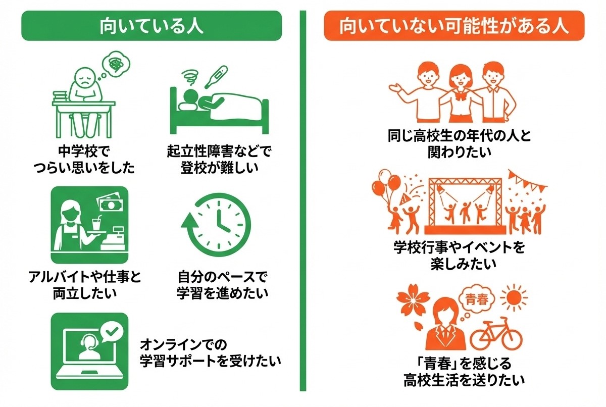 NHK学園高等学校に向いている生徒と向いていない可能性がある生徒の比較インフォグラフィック（向いている人：中学校でつらい思い・起立性障害・アルバイト両立希望・自分のペース・オンラインサポート希望／向いていない可能性：同年代交流希望・学校行事重視・青春重視）