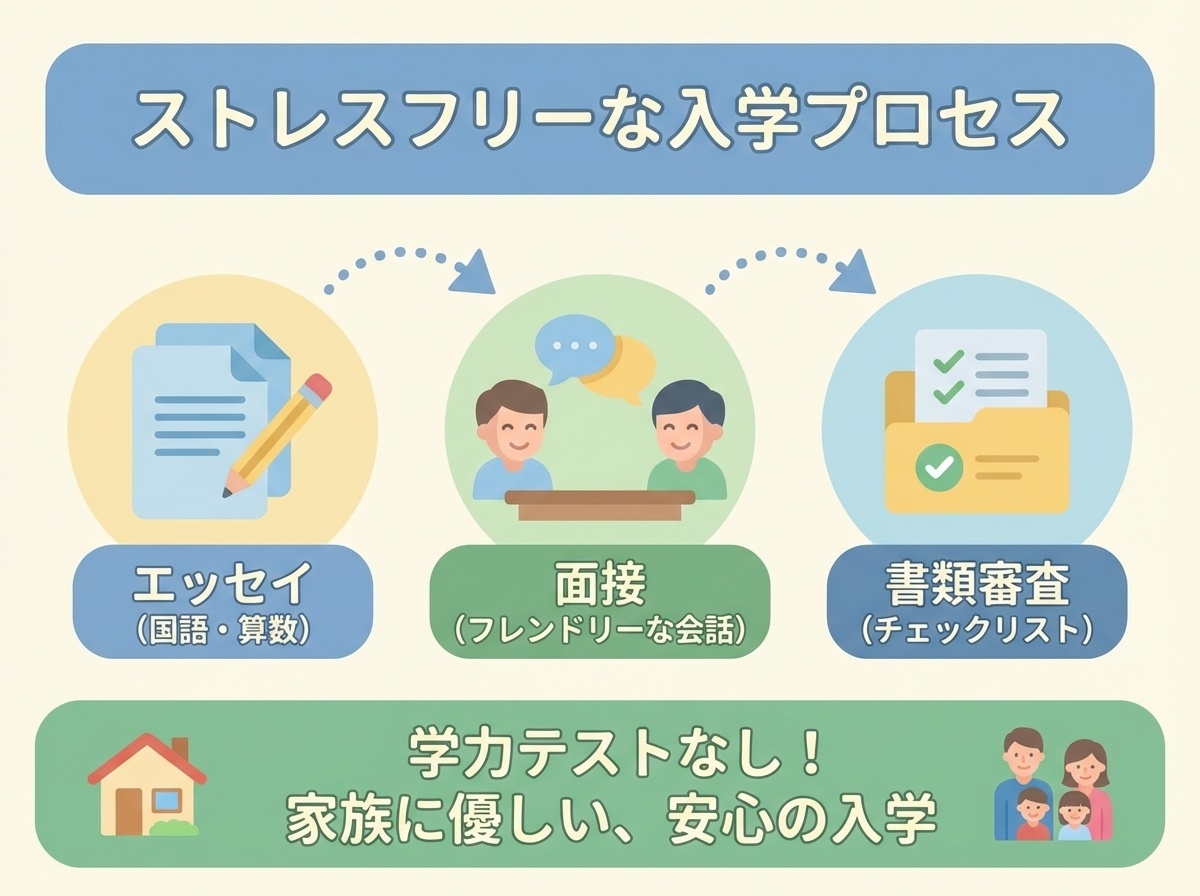 学力試験なし、偏差値なし