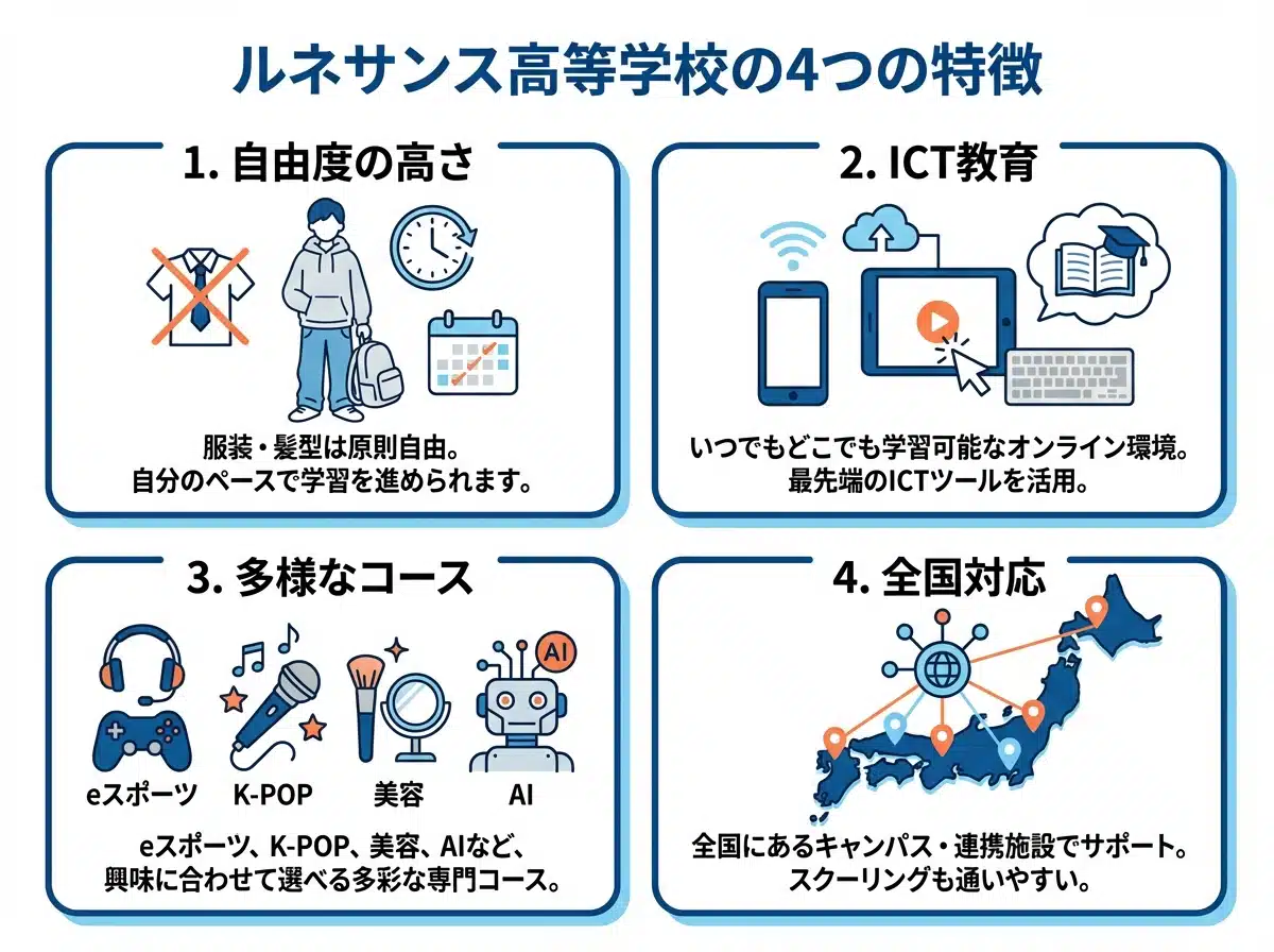ルネサンス高等学校の4つの主な特徴を示すインフォグラフィック:自由度の高さ、ICT教育、多様なコース、全国対応