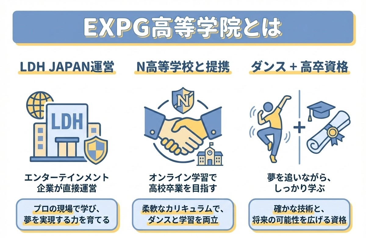 EXPG高等学院とは。LDH JAPAN運営、N高等学校と提携、ダンスと高卒資格の両方が取得できることを説明するインフォグラフィック