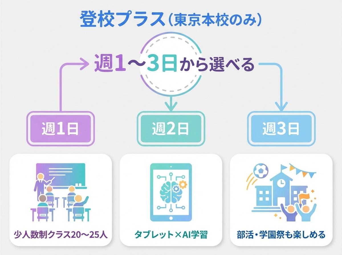 NHK学園高等学校登校プラスの特徴インフォグラフィック（週1～3日から選べる・少人数制クラス20～25人・タブレット×AI学習・部活や学園祭も楽しめる）東京本校のみ
