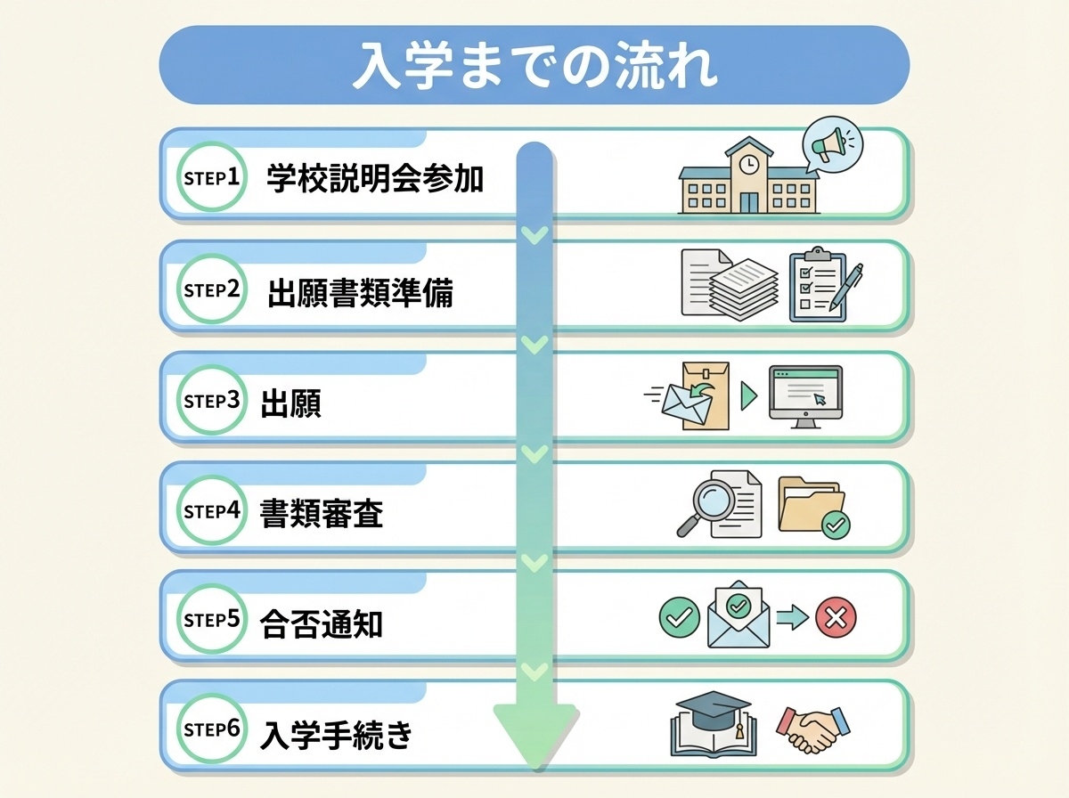 つくば開成学園高等学校の入学手続き6ステップ：学校説明会参加から入学手続きまでの流れを図解