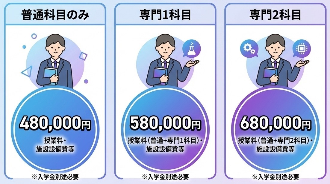 大阪つくば開成高等学校の年間学費モデルケース比較(普通科目のみ48万円、専門1科目58万円、専門2科目68万円)