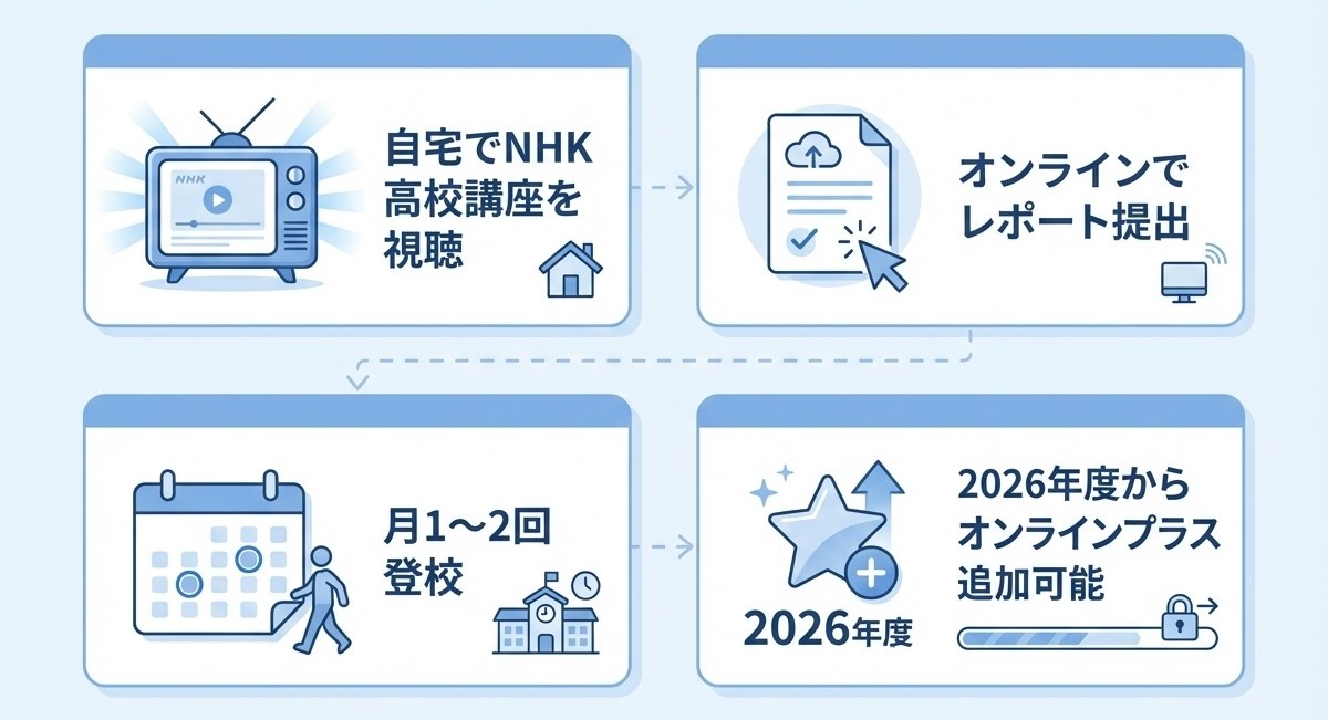 NHK学園高等学校スタンダードコースの4つの特徴インフォグラフィック（自宅でNHK高校講座視聴・オンラインレポート提出・月1～2回登校・2026年度からオンラインプラス追加可能）