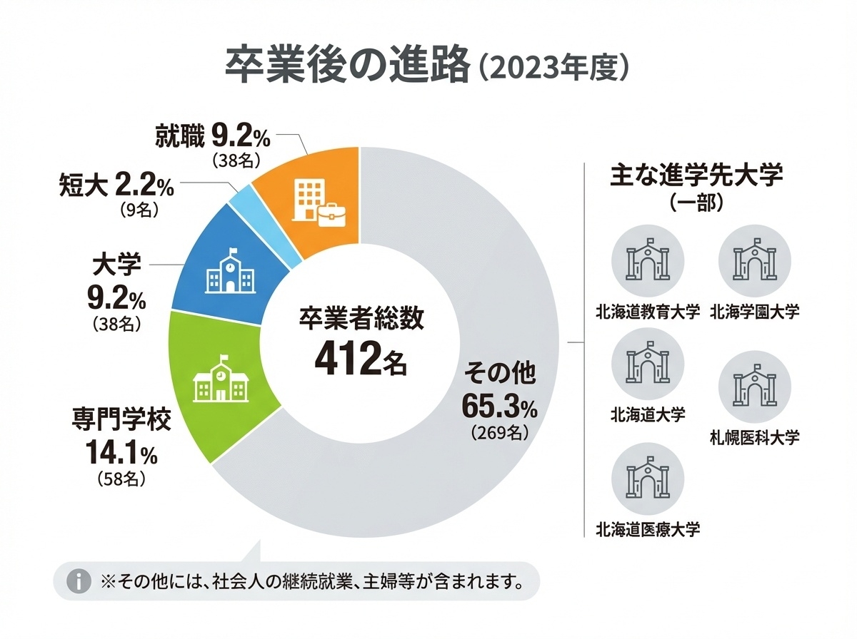 北海道有朋高等学校の卒業後の進路(2023年度)|大学9.2%、短大2.2%、専門学校14.1%、就職9.2%、その他65.3%、卒業者総数412名