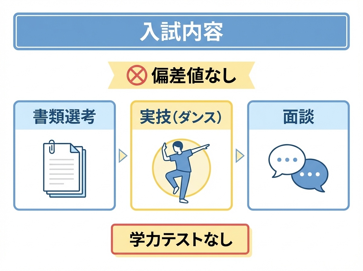 EXPG高等学院の入試内容。偏差値なし、学力テストなし。書類選考・実技（ダンス）・面談の3つの選考方法を説明するインフォグラフィック