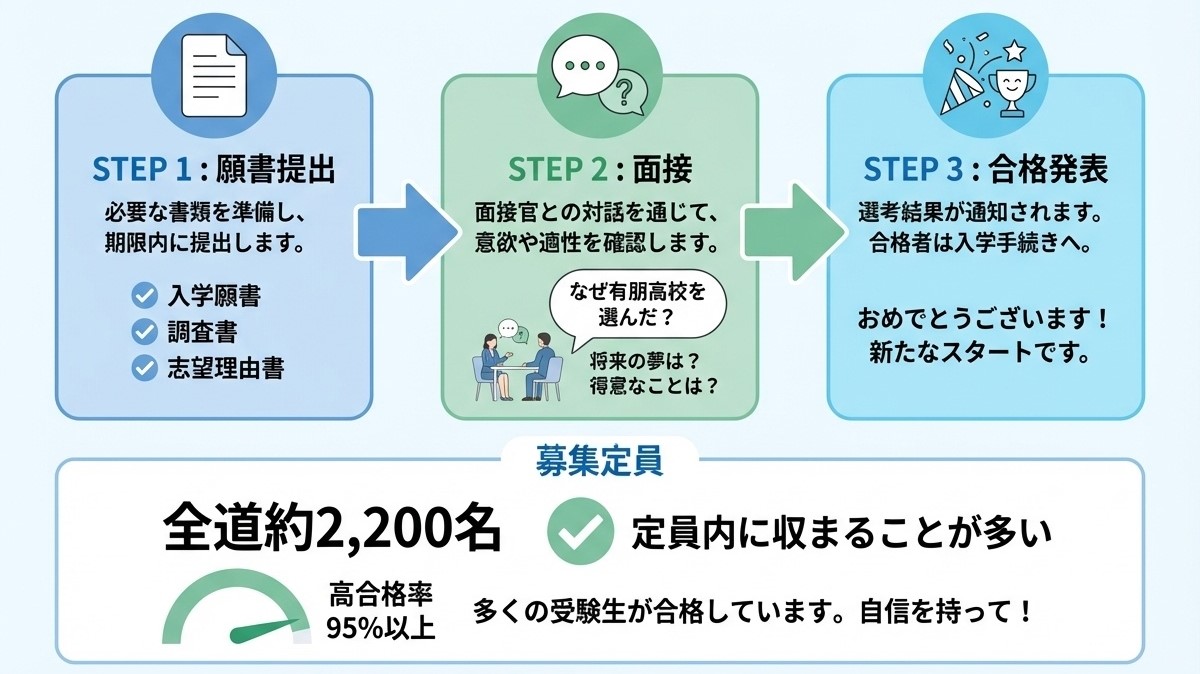 北海道有朋高等学校の入試方法と選考基準|願書提出→面接→合格発表の流れ、募集定員は全道約2,200名、定員内に収まることが多い