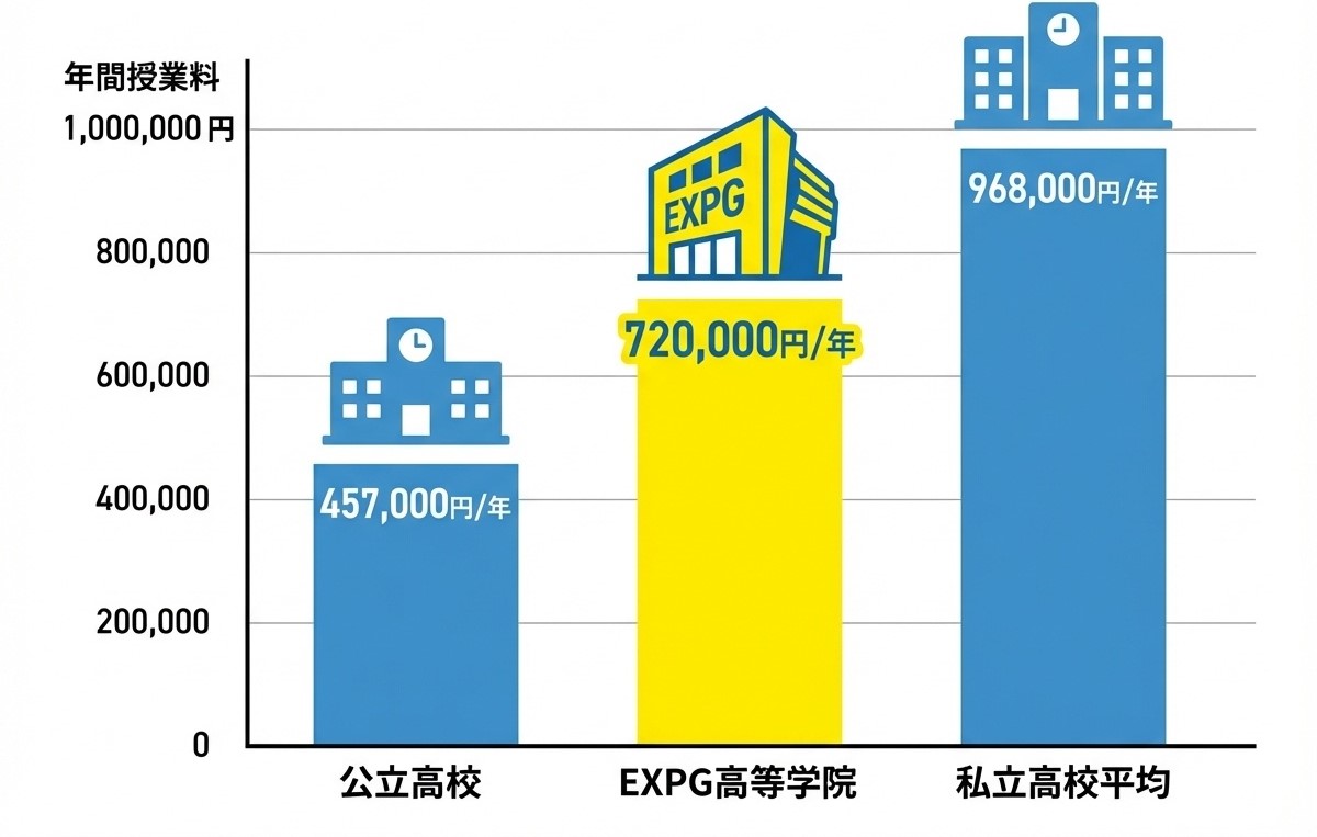 EXPG高等学院と公立高校・私立高校の年間授業料比較。公立457,000円、EXPG720,000円、私立平均968,000円を棒グラフで表示