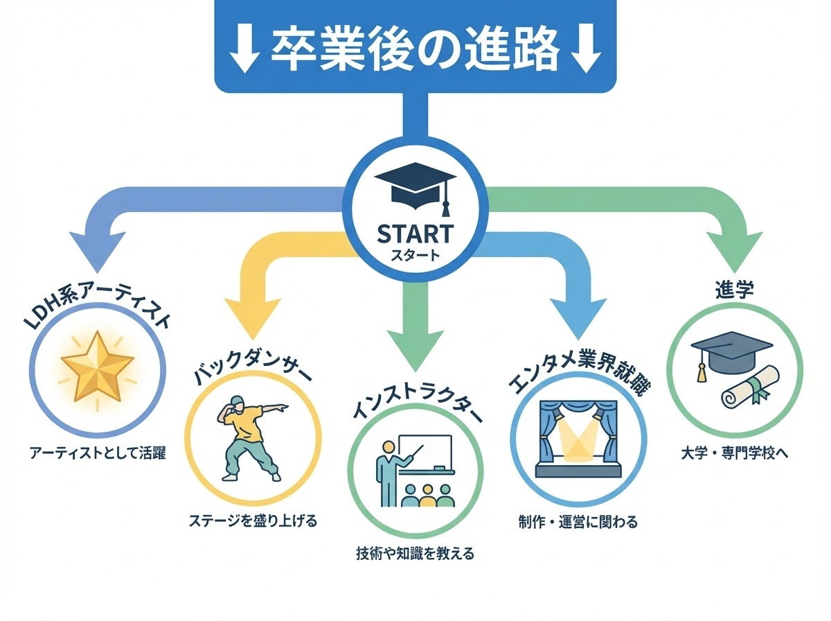 EXPG高等学院卒業後の進路。LDH系アーティスト、バックダンサー、インストラクター、エンタメ業界就職、進学など5つの主な進路を紹介
