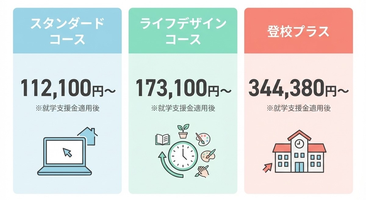 NHK学園高等学校の3コース学費比較インフォグラフィック（スタンダードコース112,100円～・ライフデザインコース173,100円～・登校プラス344,380円～）就学支援金適用後