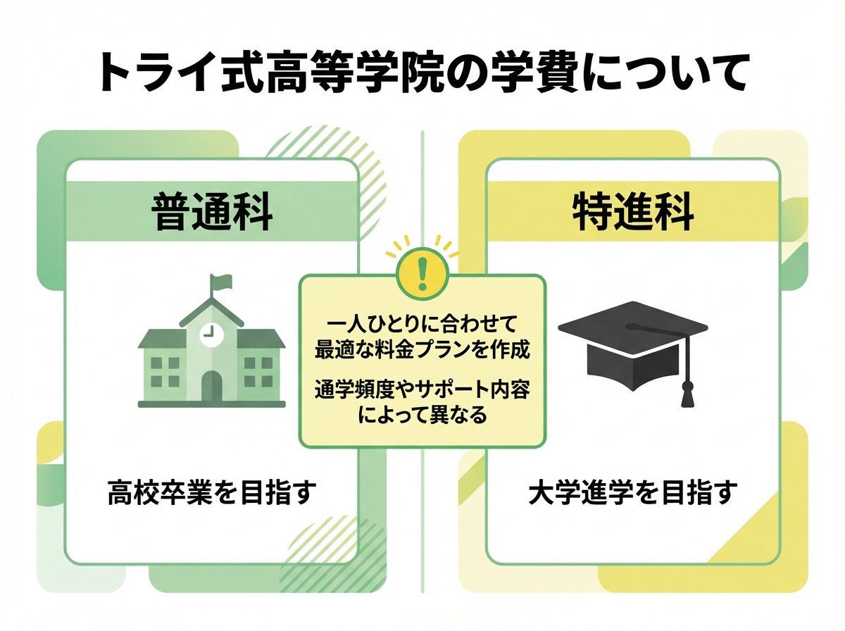 トライ式高等学院の学費構造インフォグラフィック：普通科は高校卒業を目指し、特進科は大学進学を目指す。一人ひとりに合わせて最適な料金プランを作成、通学頻度やサポート内容によって異なる