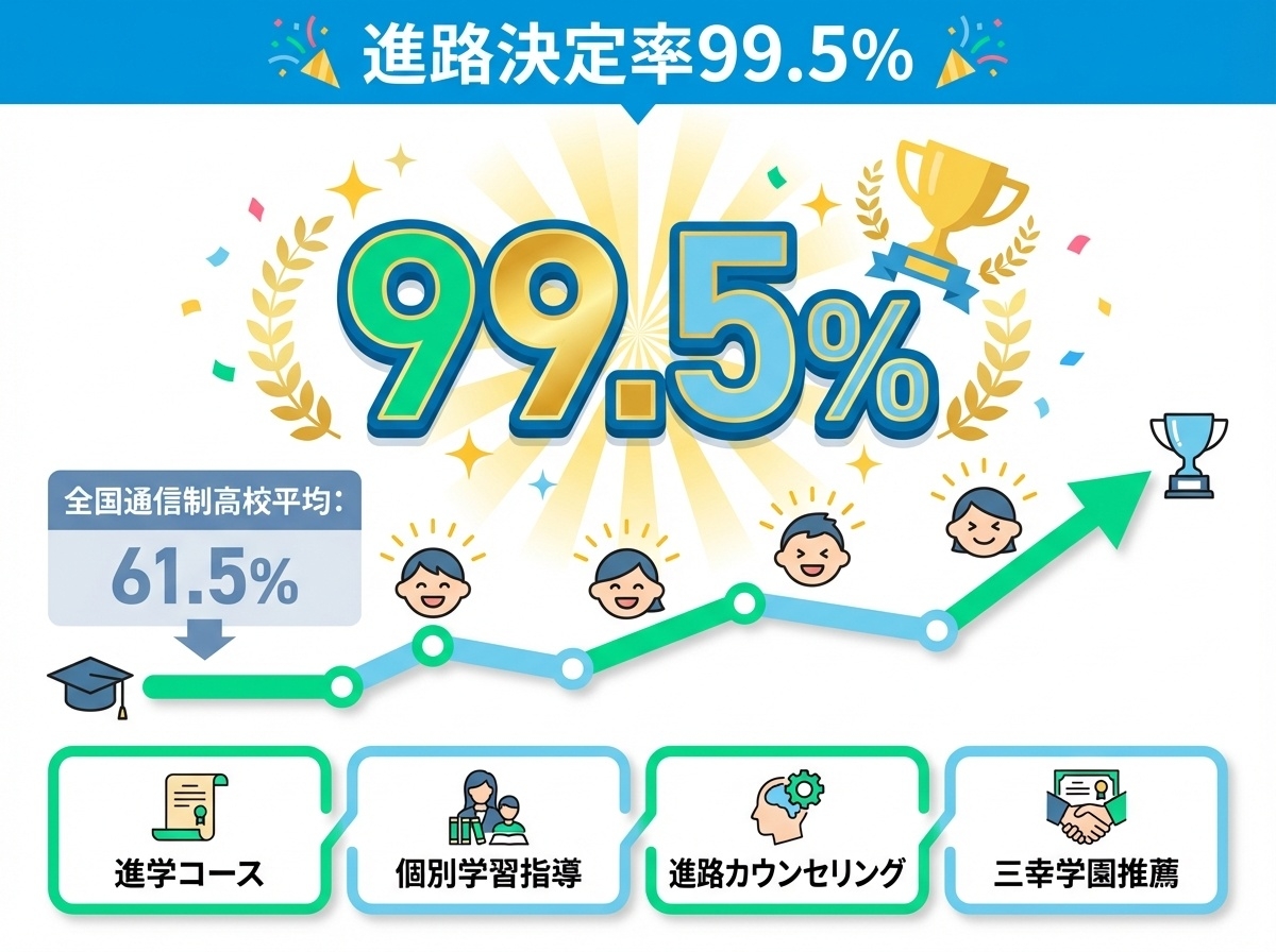 飛鳥未来高等学校の進路決定率は99.5%。全国通信制高校平均61.5%と比較して圧倒的に高い数値