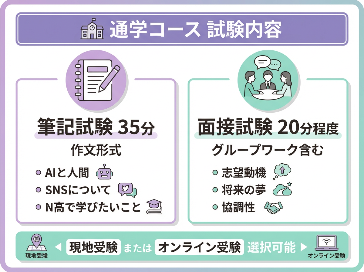 N高等学校通学コースの試験内容。筆記試験35分(作文形式でAIと人間、SNS、N高で学びたいことなど)、面接試験20分程度(グループワーク含む、志望動機・将来の夢・協調性)。現地受験またはオンライン受験を選択可能。