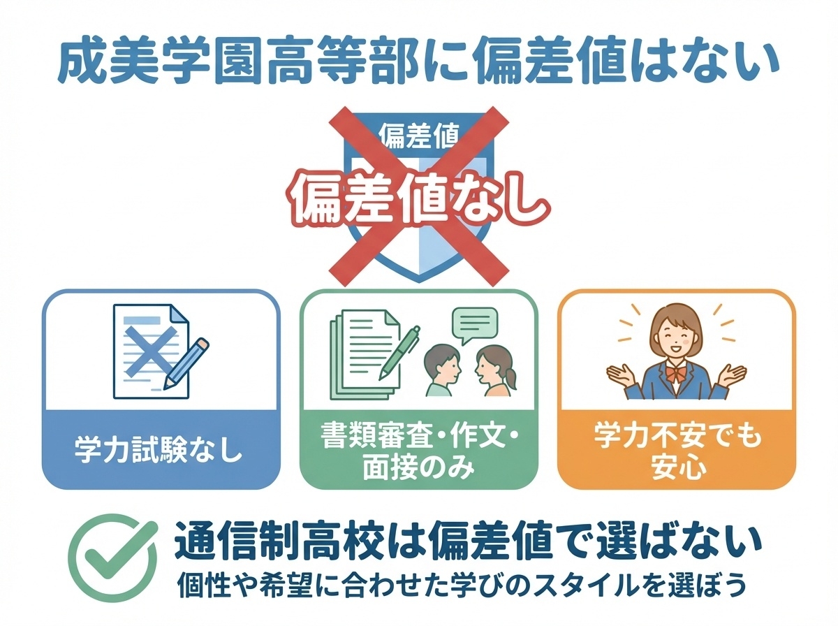 美学園高等部に偏差値はない - 学力試験なし、書類審査・作文・面接のみで学力不安でも安心