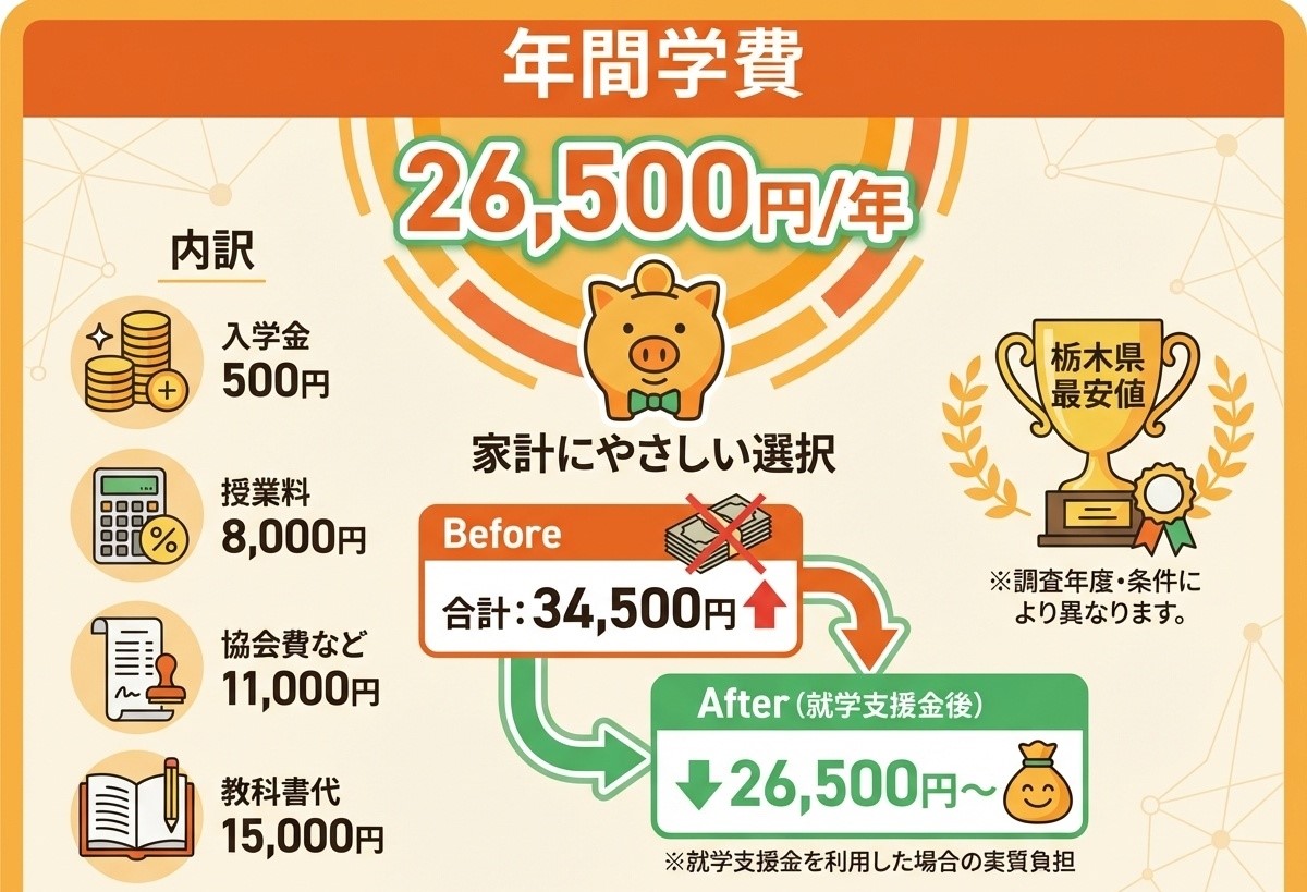 学悠館高等学校の年間学費インフォグラフィック|就学支援金適用後26,500円・栃木県内最安水準の通信制高校