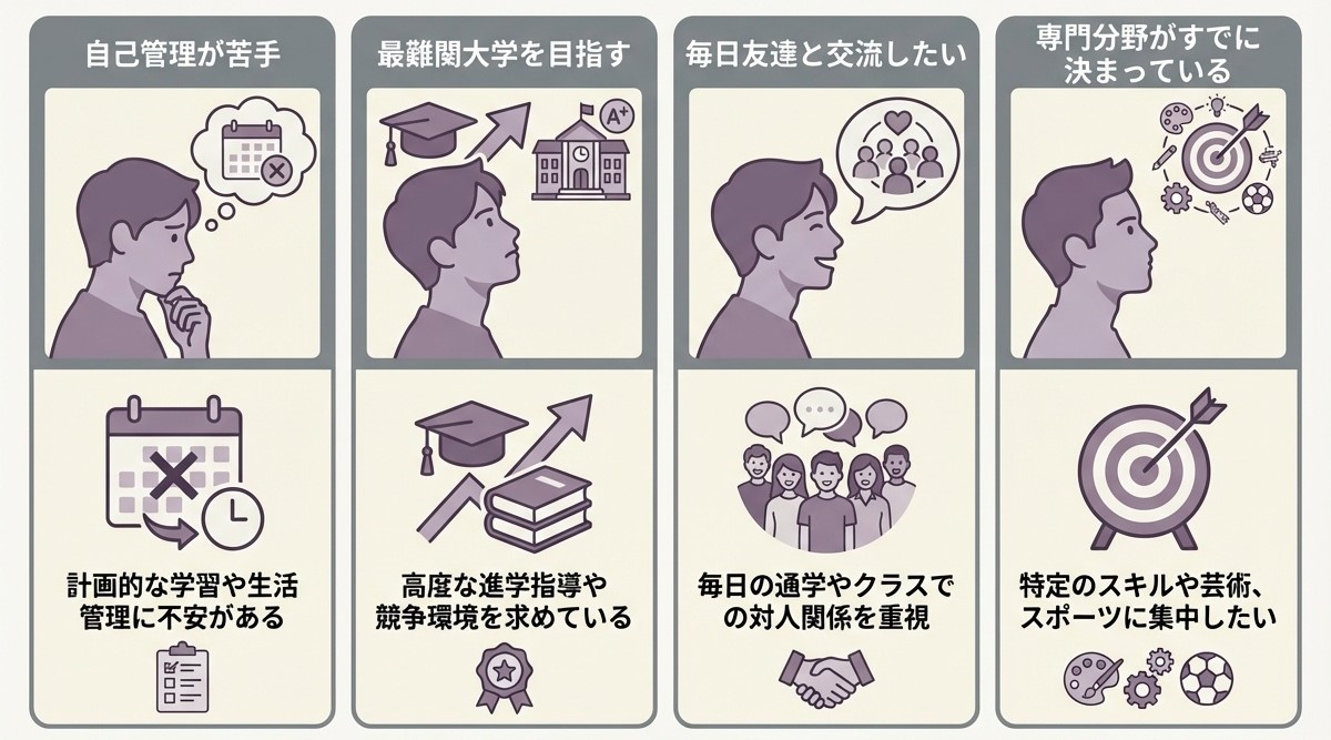 飛鳥未来高等学校で後悔しやすい人の特徴を示すインフォグラフィック。自己管理が苦手な人、難関大学志望者、毎日友達と会いたい人、専門分野が決まっている人の4タイプを図解。