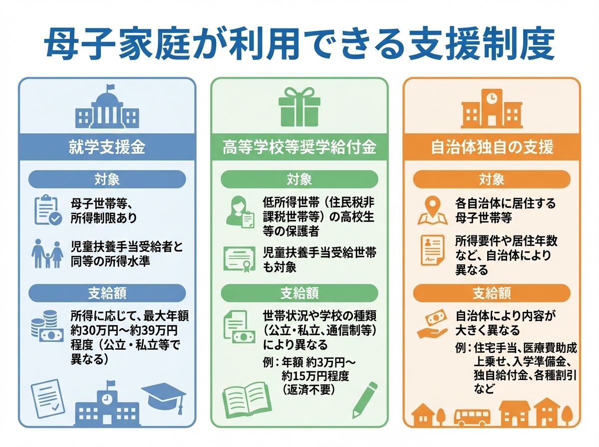 母子家庭が利用できる支援制度 - 就学支援金、奨学給付金、自治体独自支援の詳細
