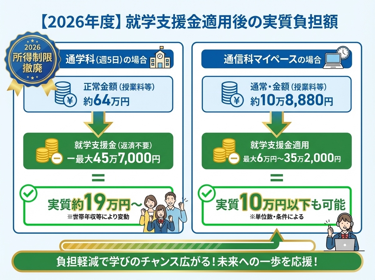 2026年度 就学支援金適用後の実質負担額シミュレーション - 通学科は約19万円、通信科マイペースコースは10万円以下も可能