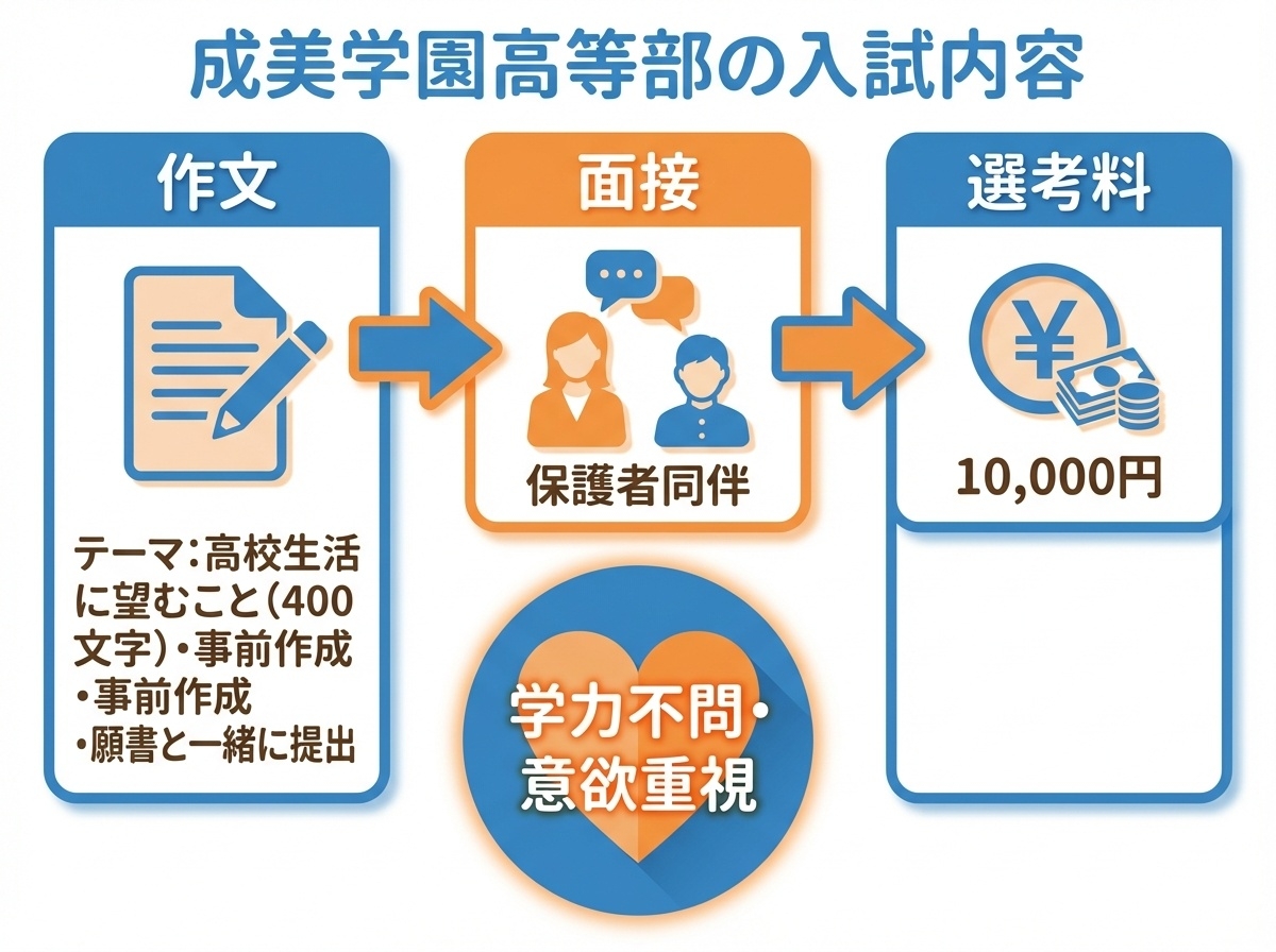 成美学園高等部の入試内容 - 作文400文字、保護者同伴面接、選考料10,000円の3ステップ