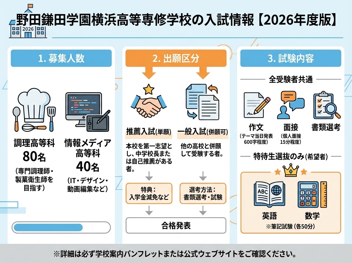 2026年度野田鎌田学園横浜高等専修学校の入試情報インフォグラフィック。募集人数、推薦・一般入試の違い、試験内容をまとめた図