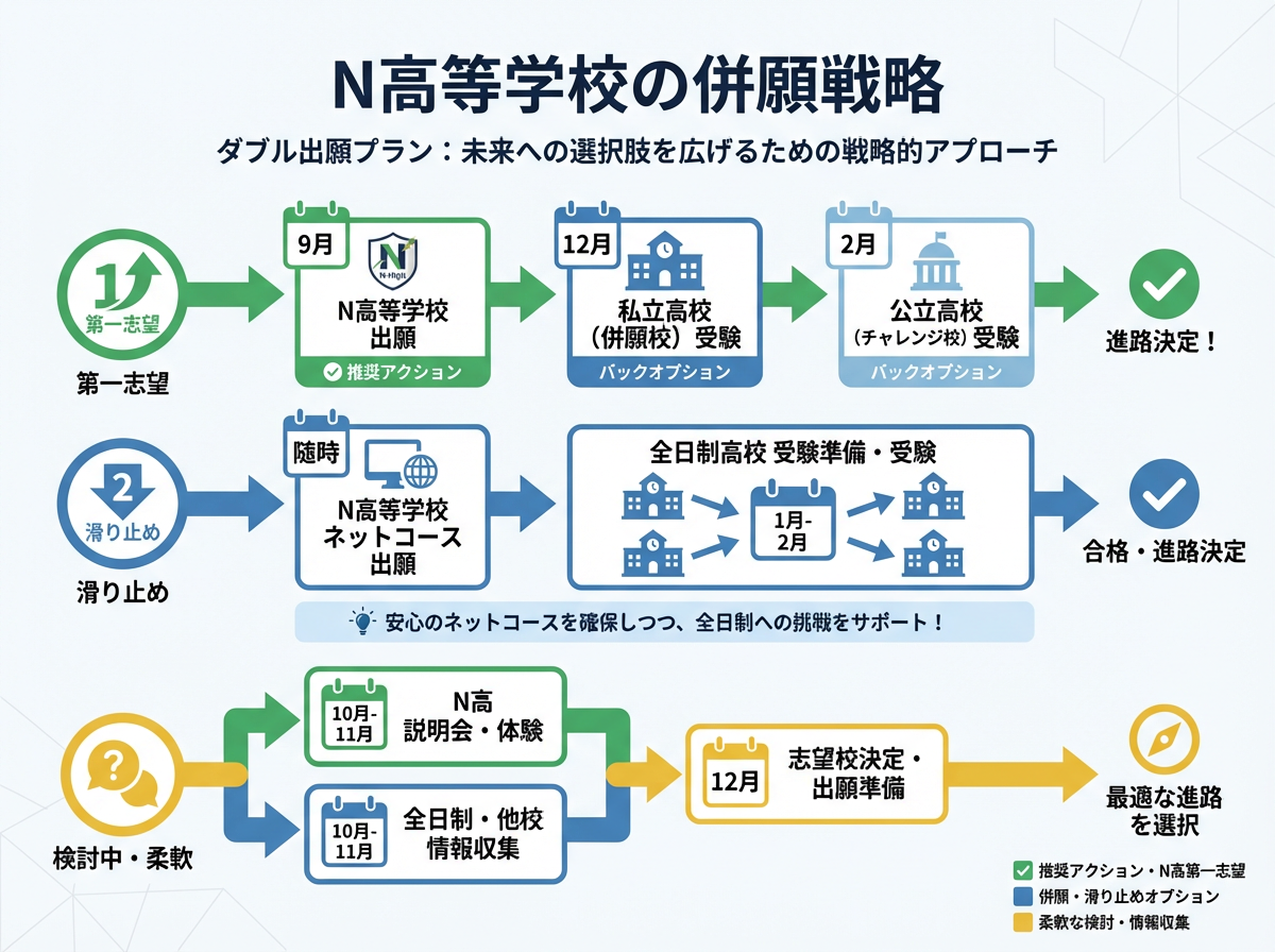 N高等学校の併願戦略。第一志望の場合は9月にN高出願→12月私立高校(滑り止め)→2月公立高校(チャレンジ)。滑り止めの場合はネットコースに出願し全日制高校を目指す。