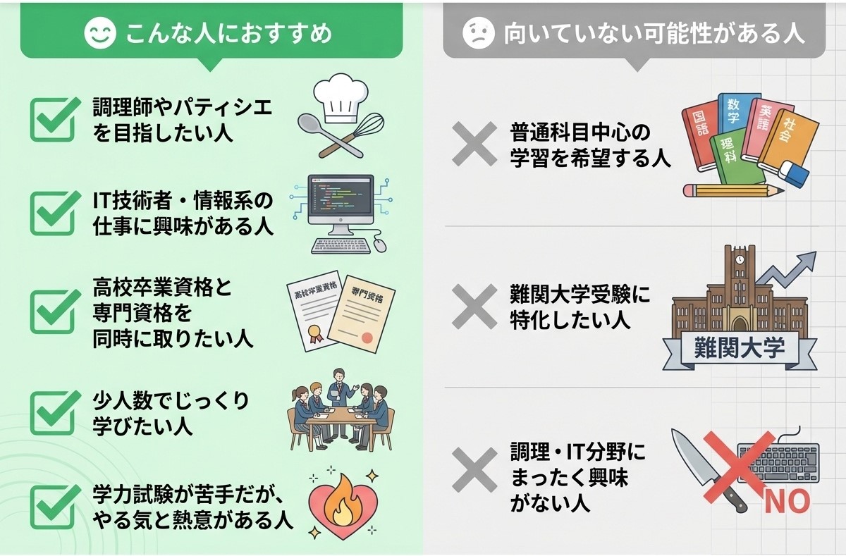 野田鎌田学園横浜高等専修学校に向いている人・向いていない人を示すインフォグラフィック。調理師・IT志望者におすすめ、難関大学志望者には不向きなどを比較した図