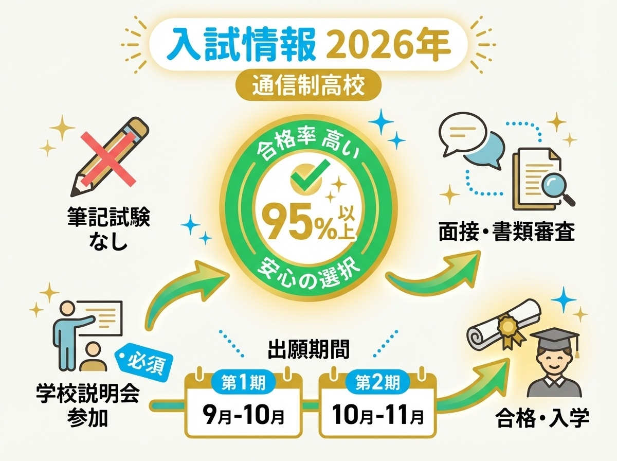 飛鳥未来高等学校2026年度入試情報インフォグラフィック。合格率95%以上、学力試験なし、面接と書類審査が中心。入試スケジュール(第一次9-10月、第二次10-11月)をフローチャートで表示。