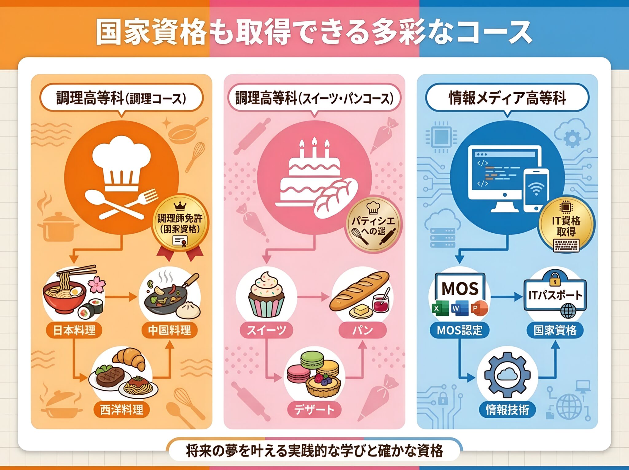 野田鎌田学園横浜高等専修学校の3つのコース紹介インフォグラフィック。調理コース、スイーツ・パンコース、情報メディアコースの特徴と取得資格を示す図