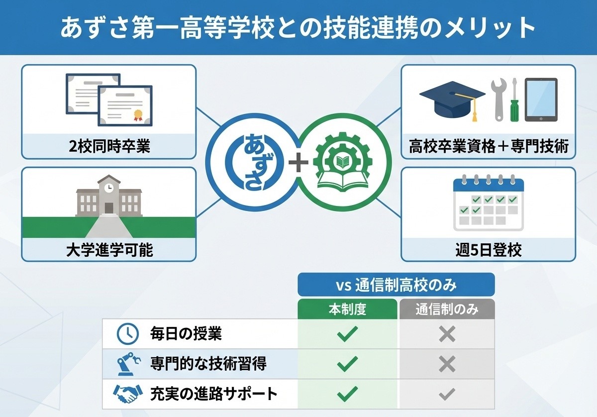あずさ第一高等学校との技能連携メリットを説明するインフォグラフィック。2校同時卒業、高卒資格＋専門技術取得、大学進学可能などの利点を示す図