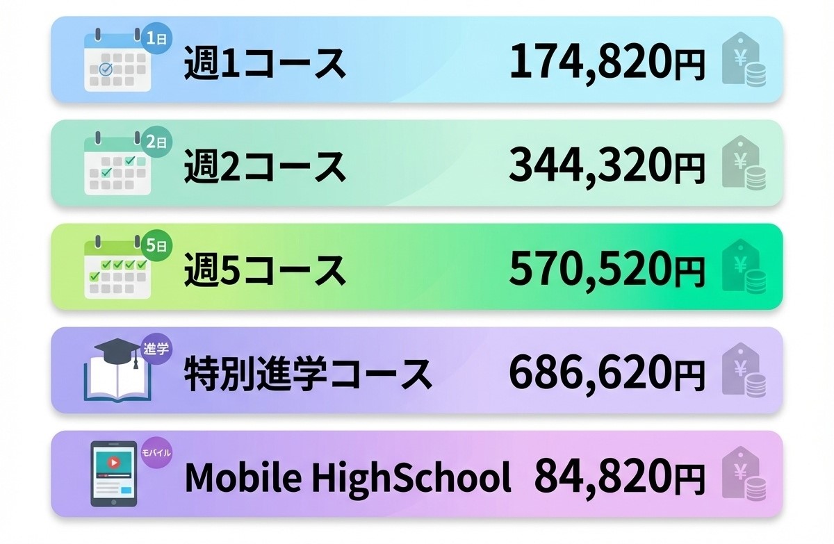 週1から週5、Mobile HighSchoolまで就学支援金適用時の実質負担額