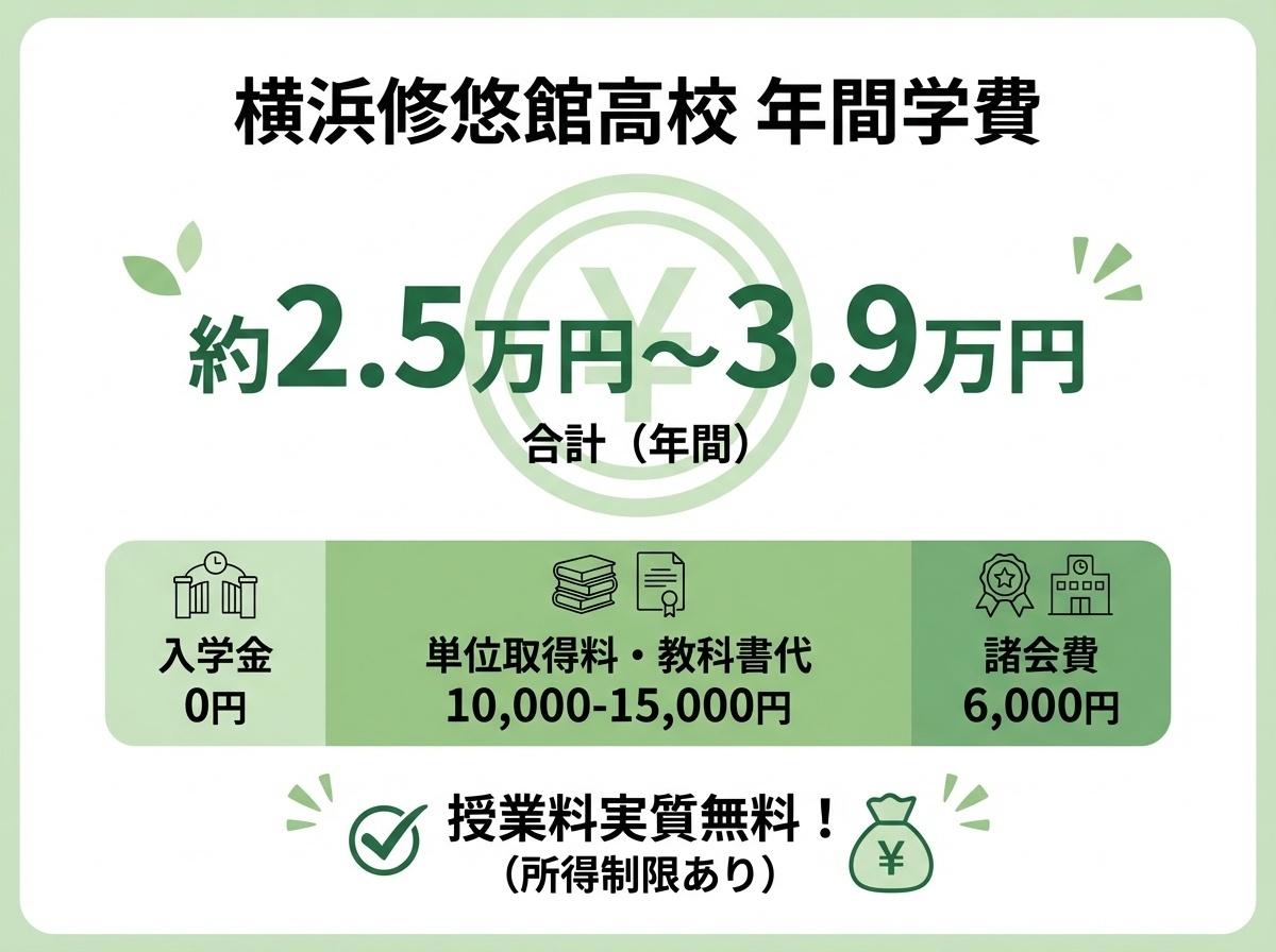 横浜修悠館高等学校の年間学費 - 約2.5万円〜3.9万円(入学金0円、単位取得料、教科書代10,000〜15,000円、諸会費6,000円