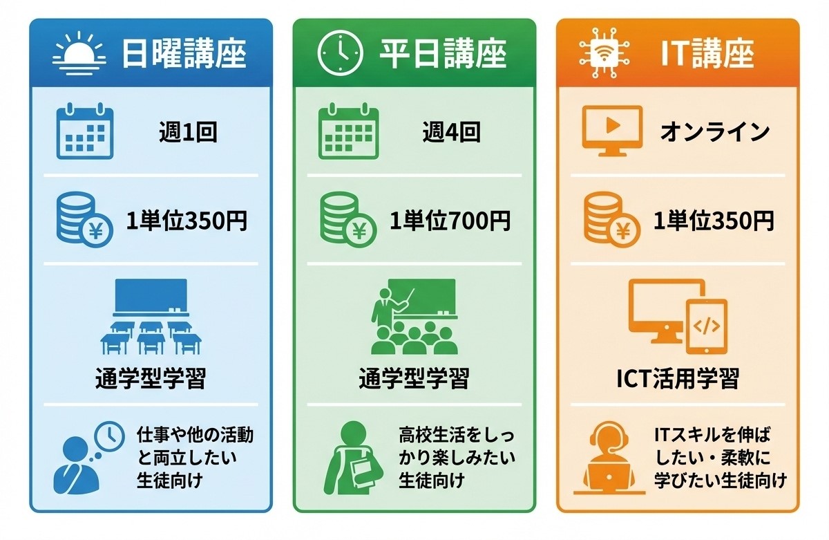 横浜修悠館高等学校の3つの学習コース比較 - 日曜講座(週1回・1単位350円)、平日講座(週4回・1単位700円)、IT講座(オンライン・1単位350円)
