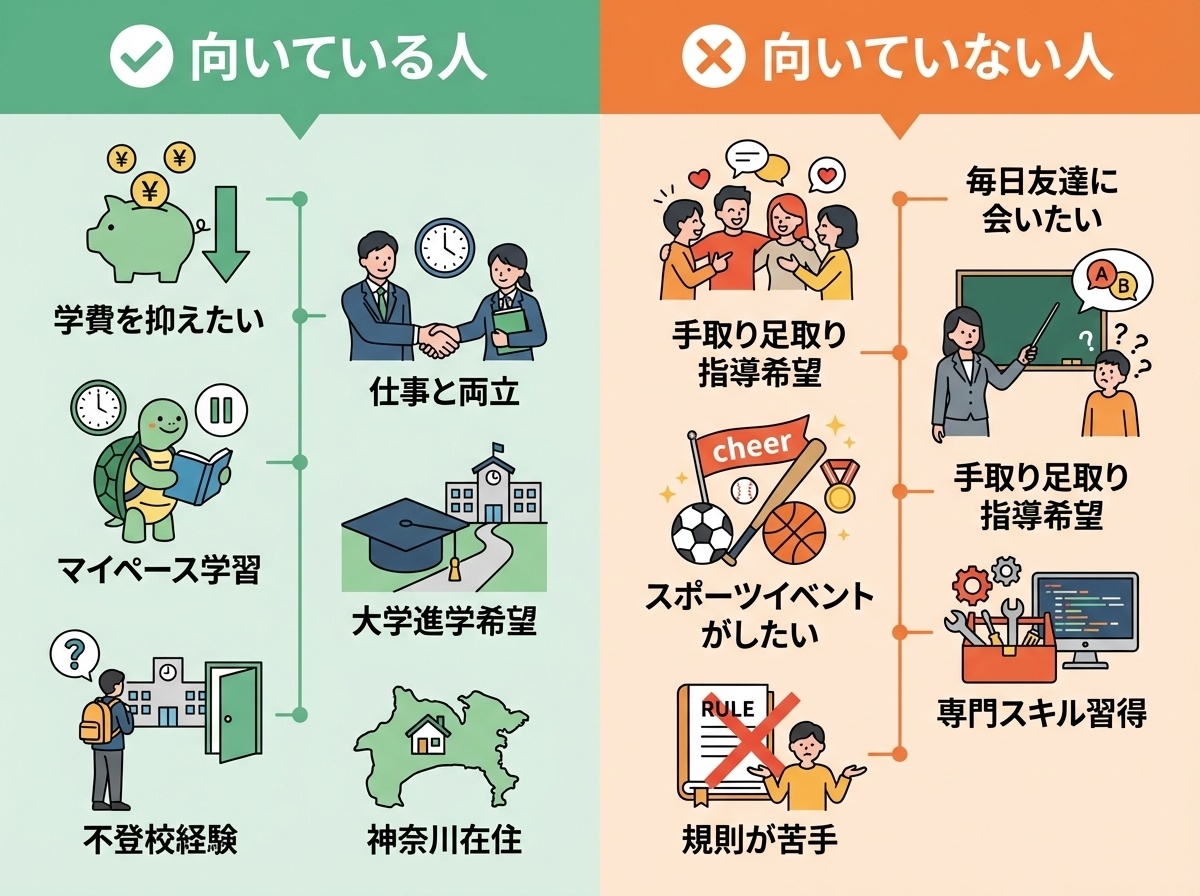 横浜修悠館高等学校に向いている人・向いていない人 - 向いている:学費を抑えたい・仕事と両立・マイペース学習・大学進学希望・不登校経験、向いていない:毎日友達と会いたい・手取り足取り指導希望・専門スキル習得