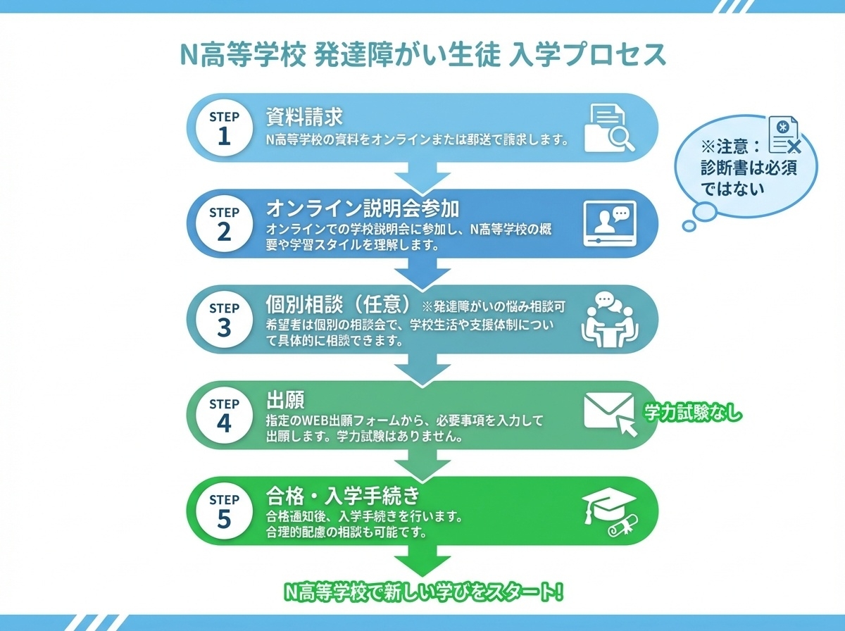 N高等学校の入学手続き5ステップ