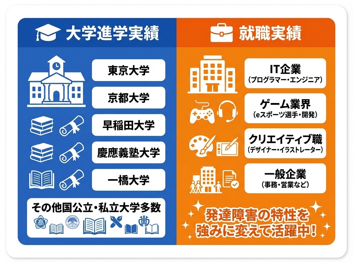 N高等学校の大学進学実績と就職実績一覧