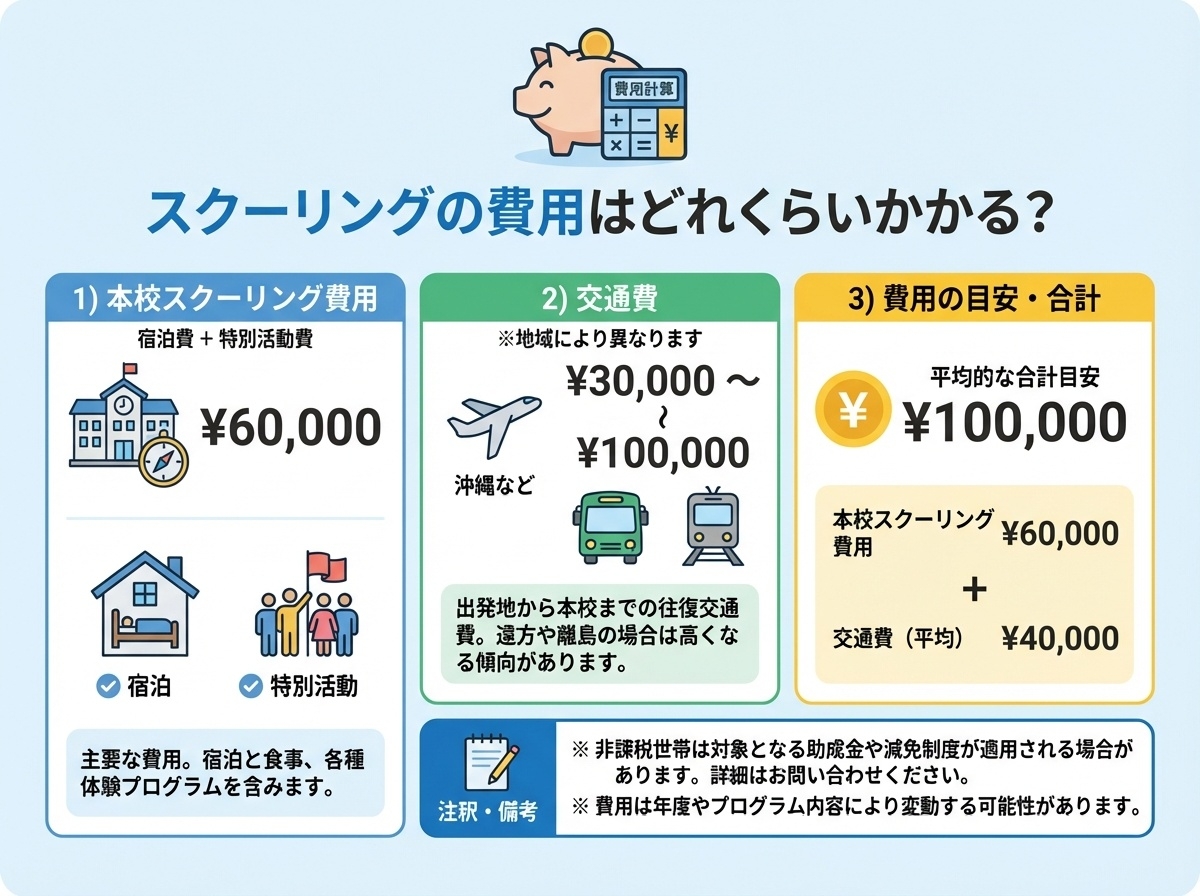 N高等学校の本校スクーリング費用の詳細内訳インフォグラフィック。宿泊費・特別活動費約6万円、交通費3〜10万円、免除制度についても説明。N高・S高・R高の比較付き。