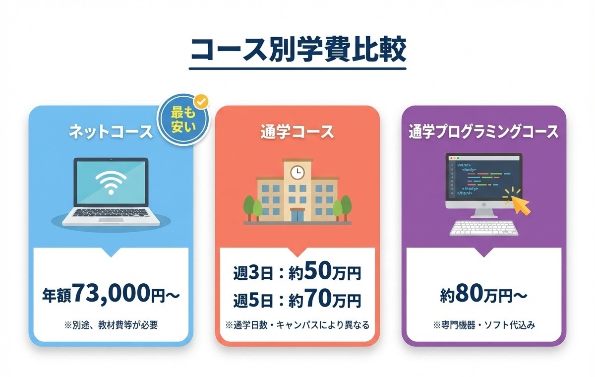  N高等学校コース別学費比較表