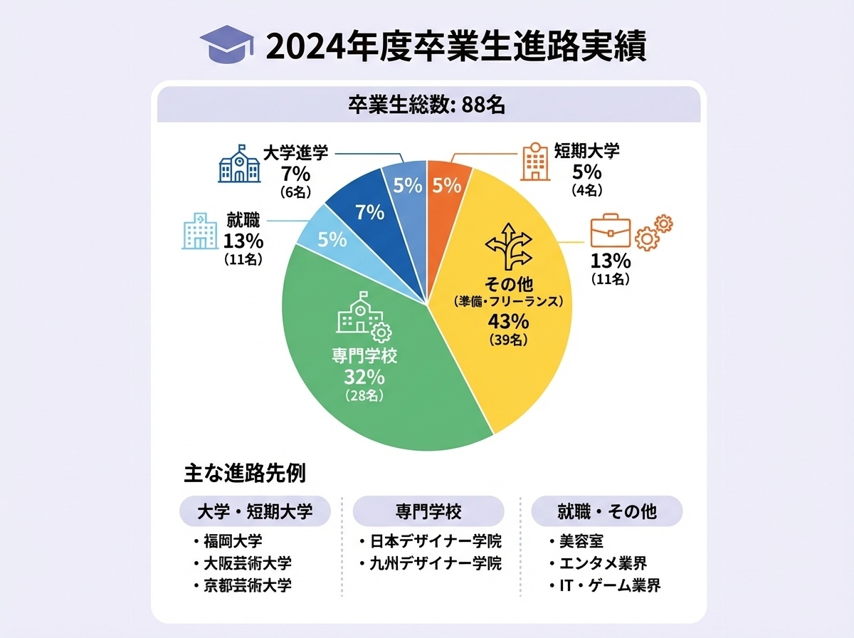 福岡芸術高等学校2024年度卒業生の進路実績-大学・専門学校・就職など88名の進路内訳