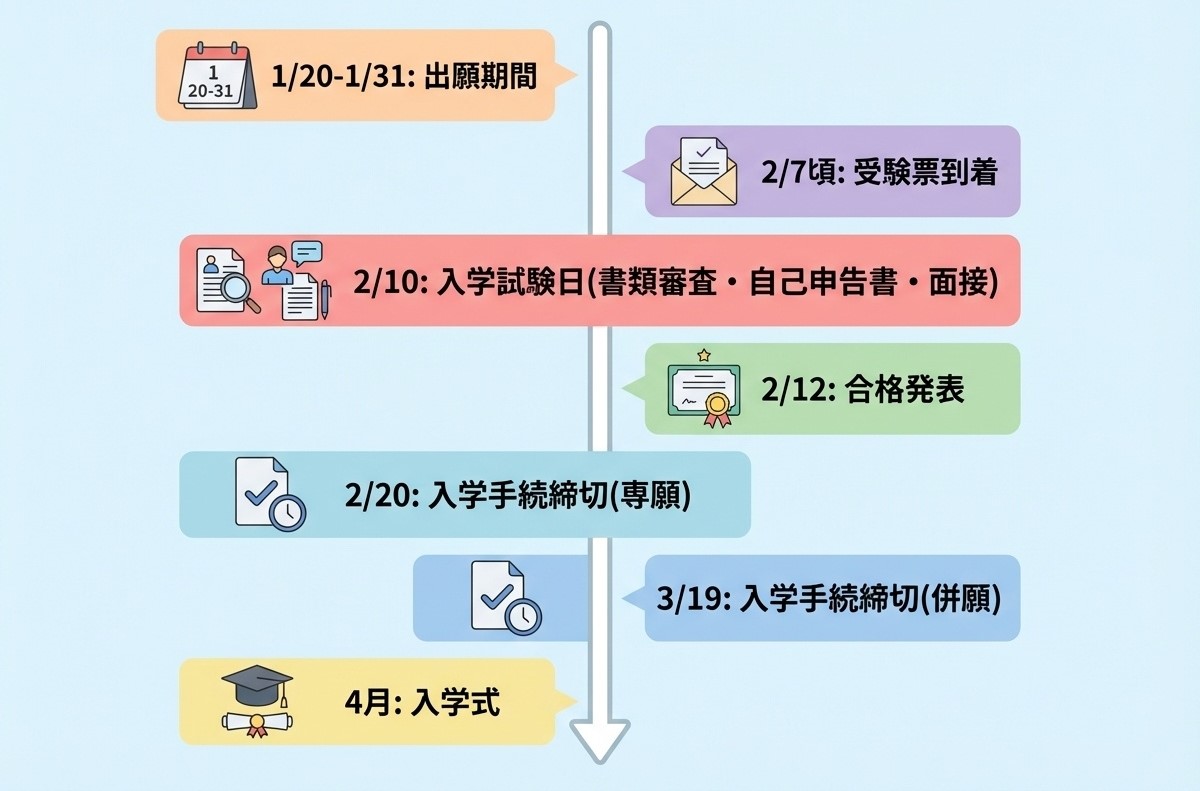 2026年度近畿大阪高等学校入試スケジュール：1月出願、2月試験・合格発表、4月入学式