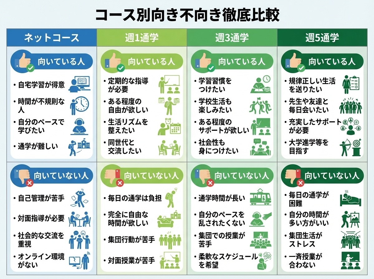 N高等学校のコース別向き不向き徹底比較表。ネットコース、週1通学、週3通学、週5通学それぞれに向いている生徒と向いていない生徒の特徴を整理したインフォグラフィック