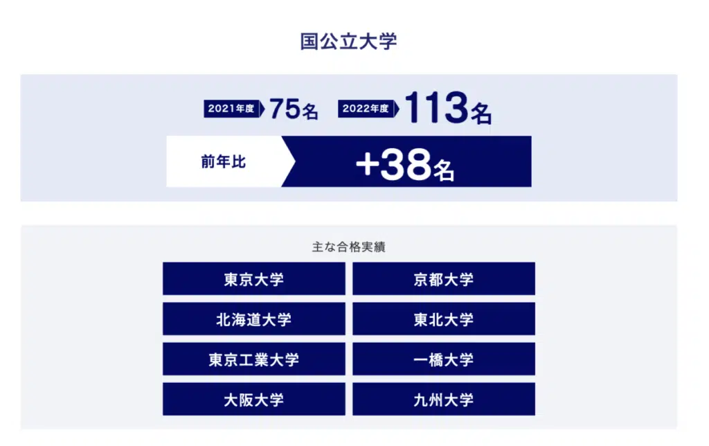 N高等学校2022年度合格実績