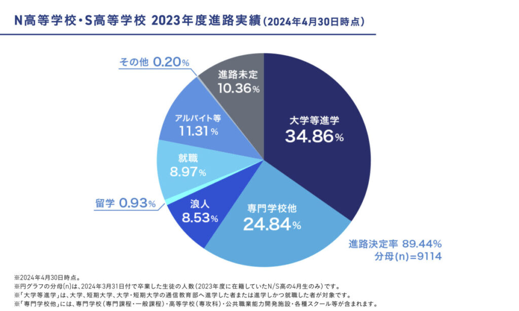 2023年度N高等学校の進路実績に関する円グラフ