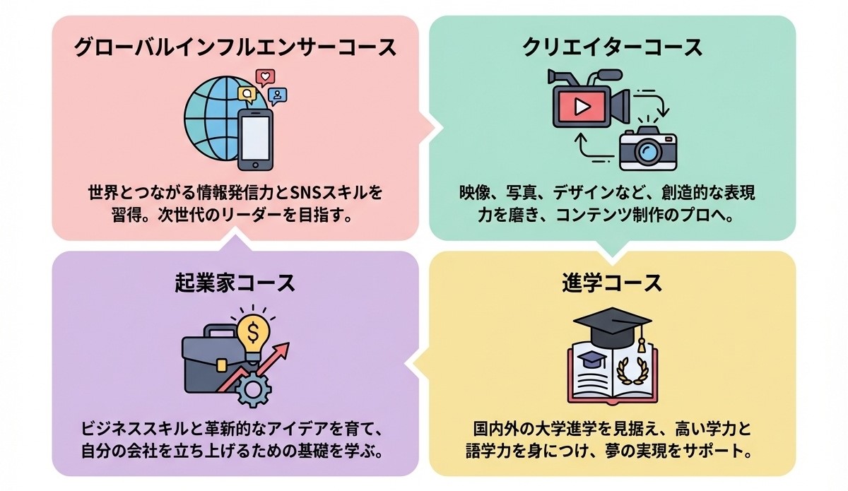 渋谷女子インターナショナルスクールの4つのコースインフォグラフィック。グローバルインフルエンサーコース、クリエイターコース、起業家コース、進学コースを示すフラットデザイン図