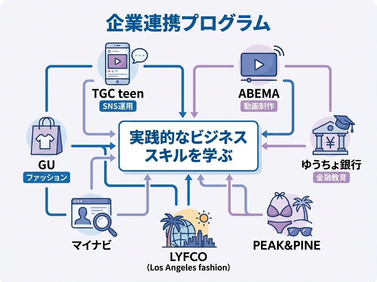 渋谷女子インターナショナルスクールの企業連携プログラムインフォグラフィック。TGC teen、ABEMA、GU、ゆうちょ銀行、マイナビ、PEAK&PINE、LYFCOとの提携を示すフラットデザイン図