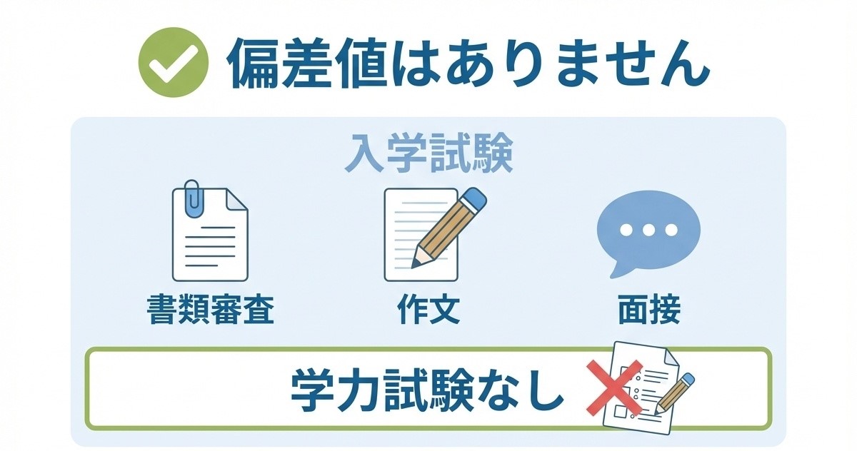 Gakken高等学院に偏差値がないことを説明するインフォグラフィック。学力試験なし、書類審査・作文・面接による選抜、学習意欲重視を図解