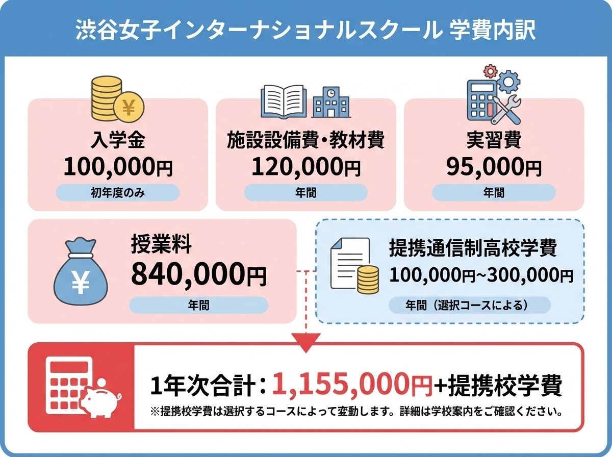 渋谷女子インターナショナルスクールの学費内訳インフォグラフィック。入学金100,000円、施設設備費・教材費120,000円、実習費95,000円、授業料840,000円、提携通信制高校学費100,000円〜300,000円を示すフラットデザイン図